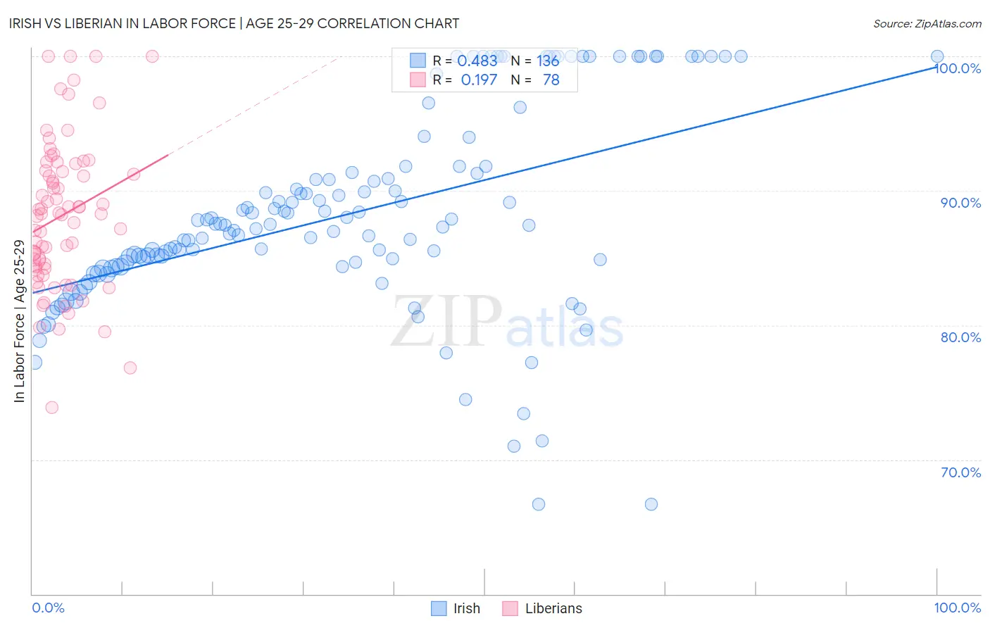 Irish vs Liberian In Labor Force | Age 25-29
