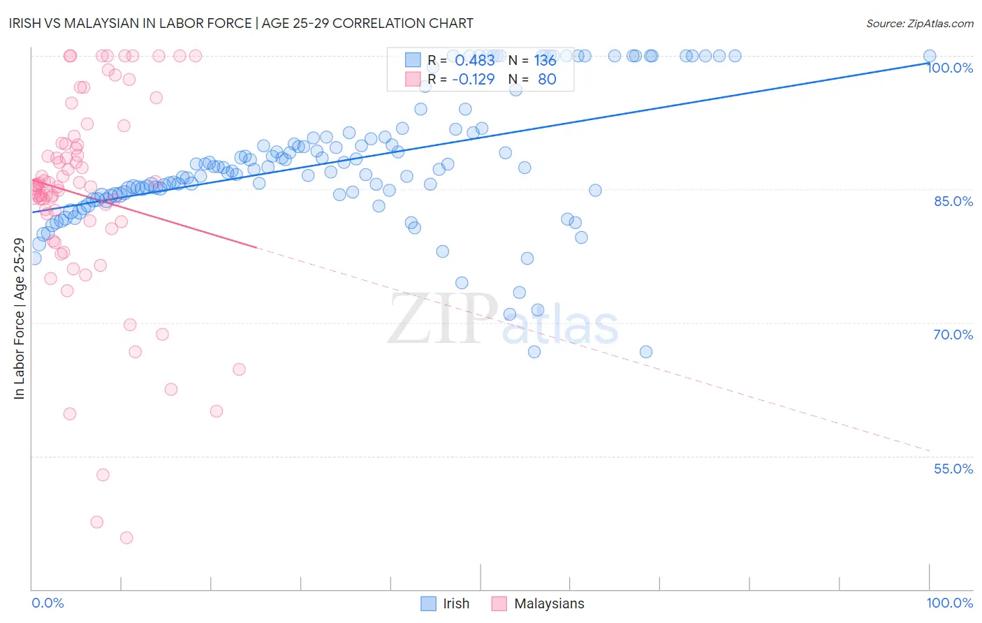 Irish vs Malaysian In Labor Force | Age 25-29