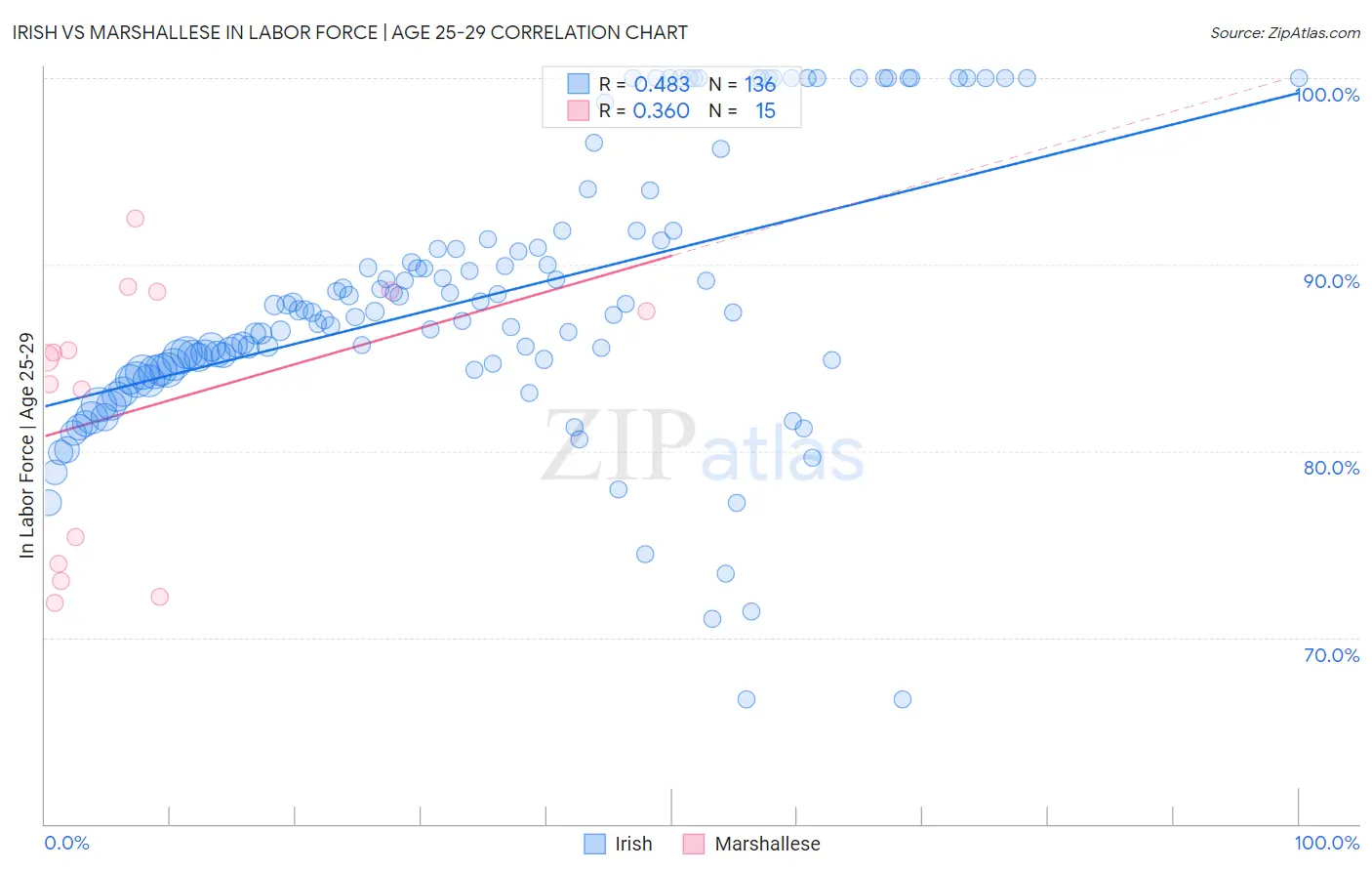 Irish vs Marshallese In Labor Force | Age 25-29