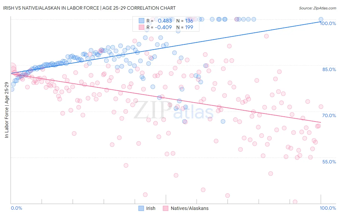 Irish vs Native/Alaskan In Labor Force | Age 25-29