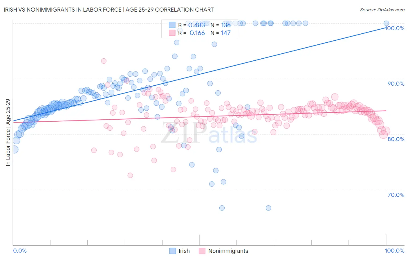 Irish vs Nonimmigrants In Labor Force | Age 25-29