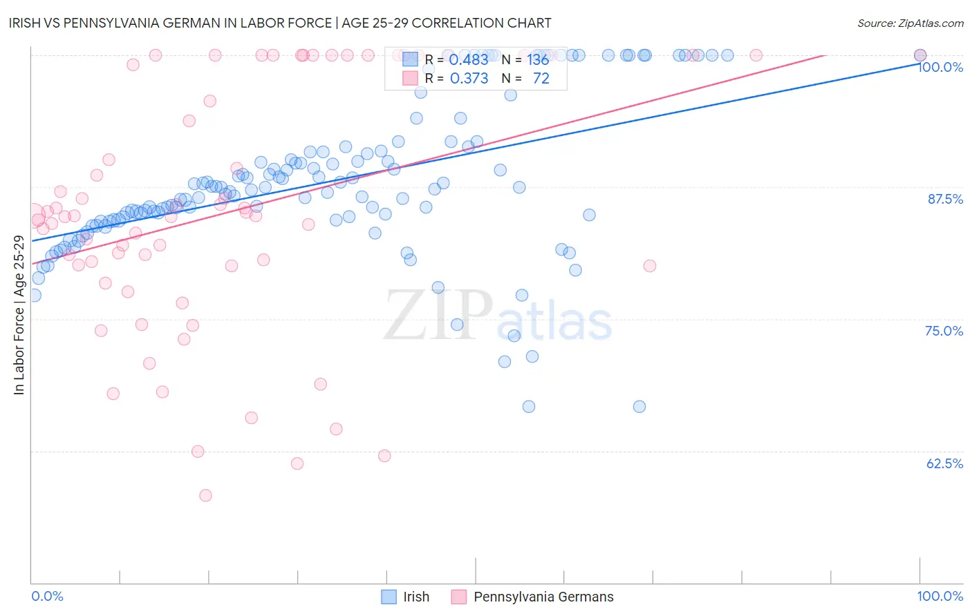 Irish vs Pennsylvania German In Labor Force | Age 25-29