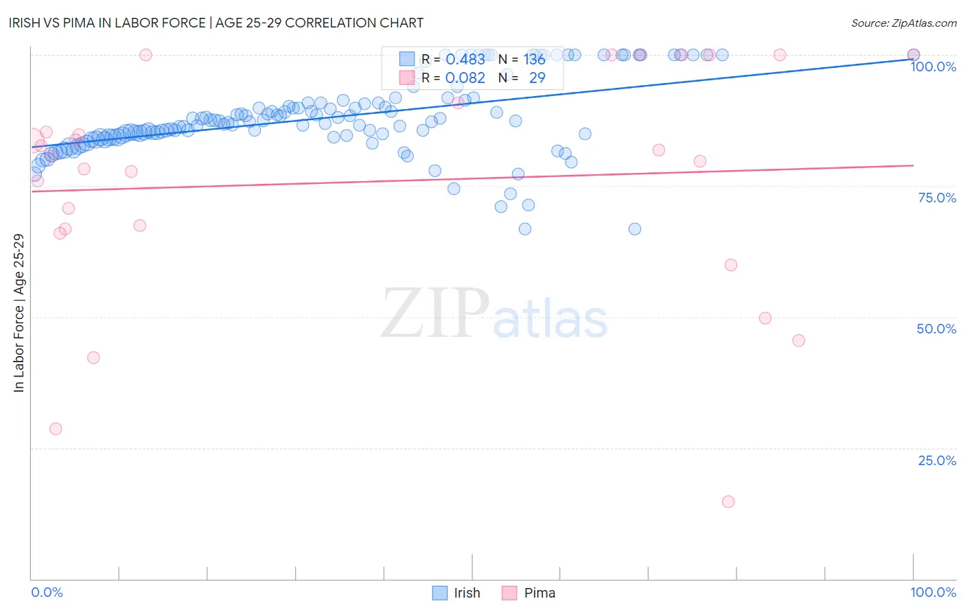 Irish vs Pima In Labor Force | Age 25-29