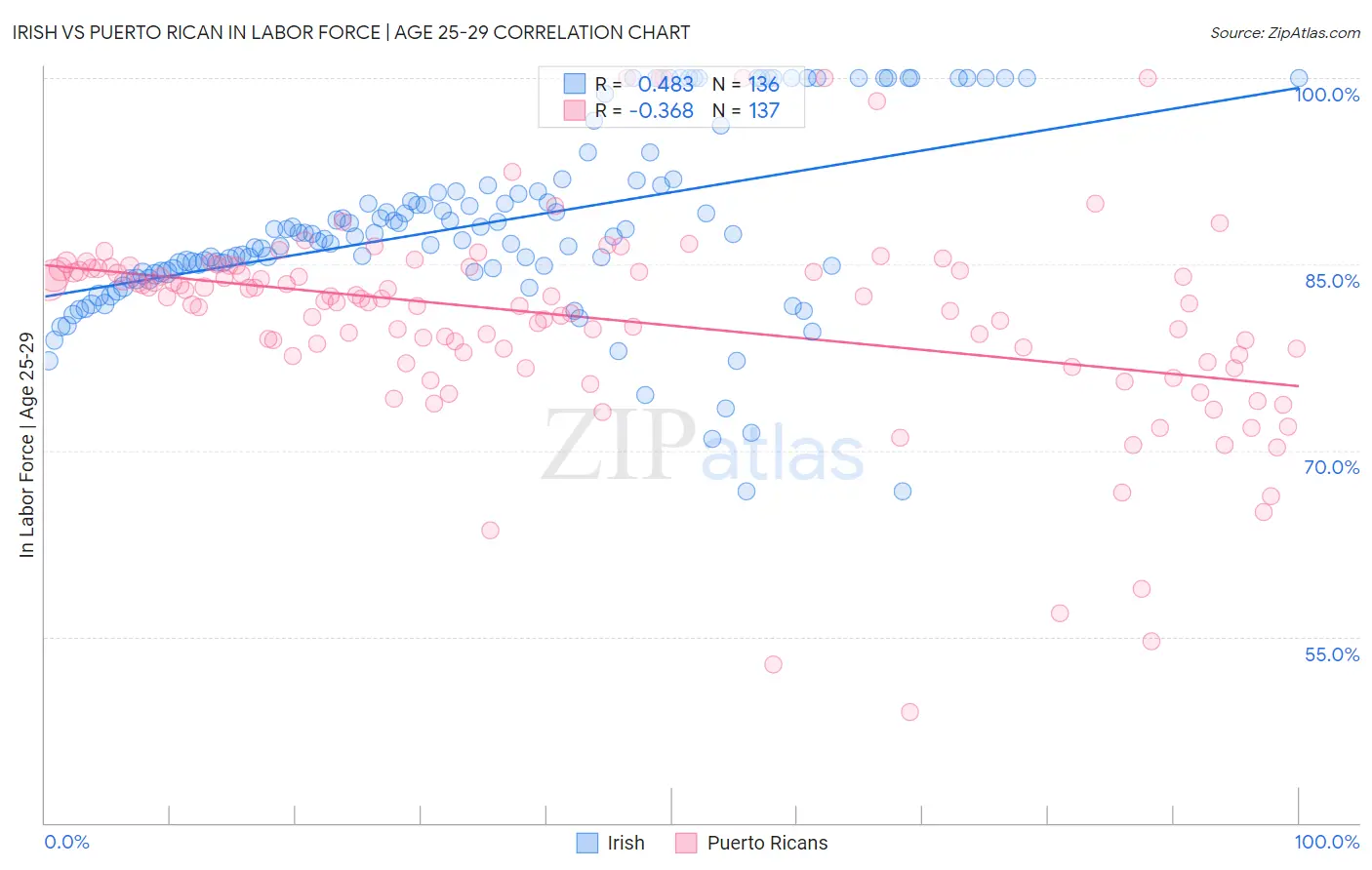 Irish vs Puerto Rican In Labor Force | Age 25-29