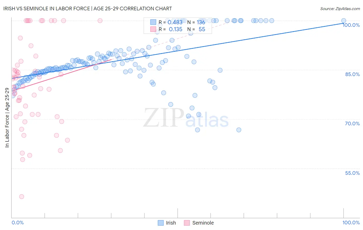 Irish vs Seminole In Labor Force | Age 25-29