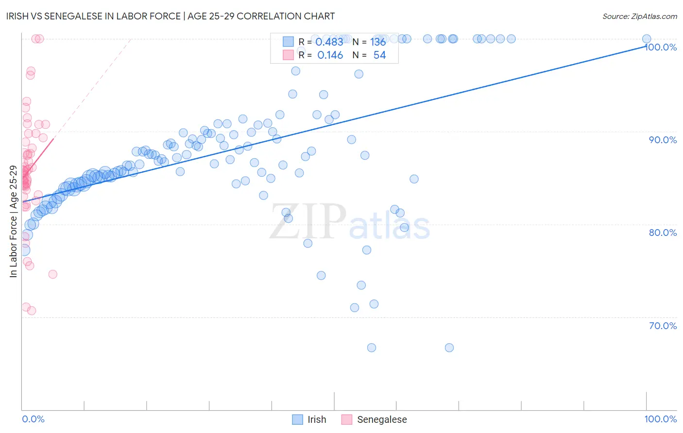 Irish vs Senegalese In Labor Force | Age 25-29