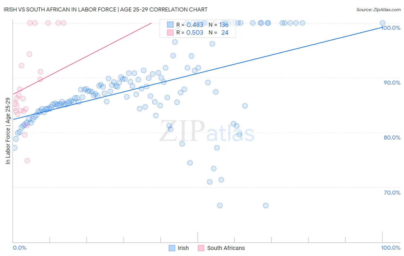 Irish vs South African In Labor Force | Age 25-29