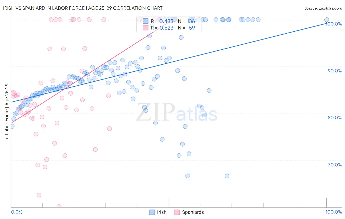 Irish vs Spaniard In Labor Force | Age 25-29