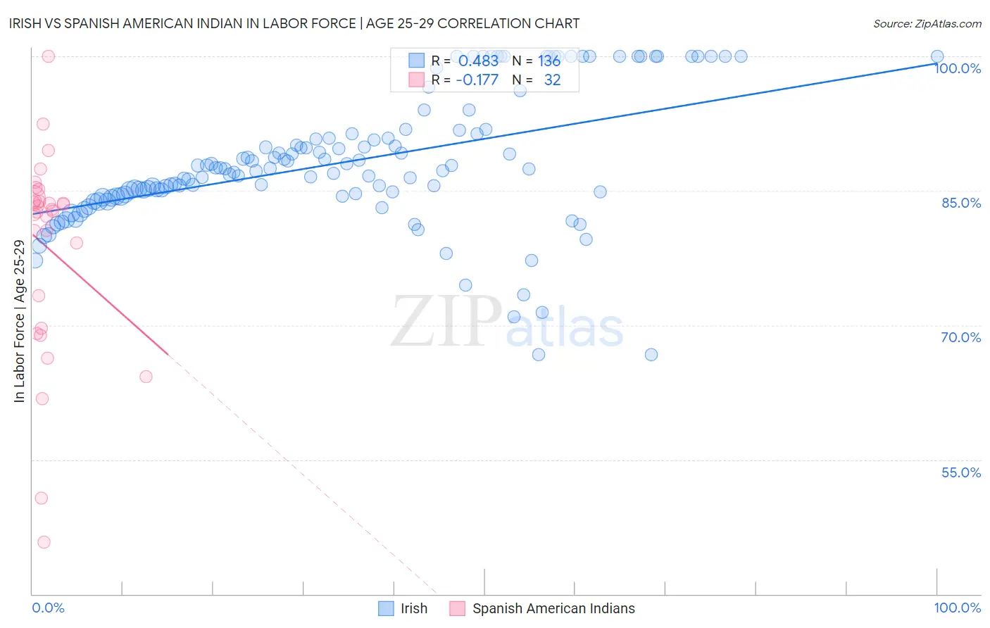 Irish vs Spanish American Indian In Labor Force | Age 25-29