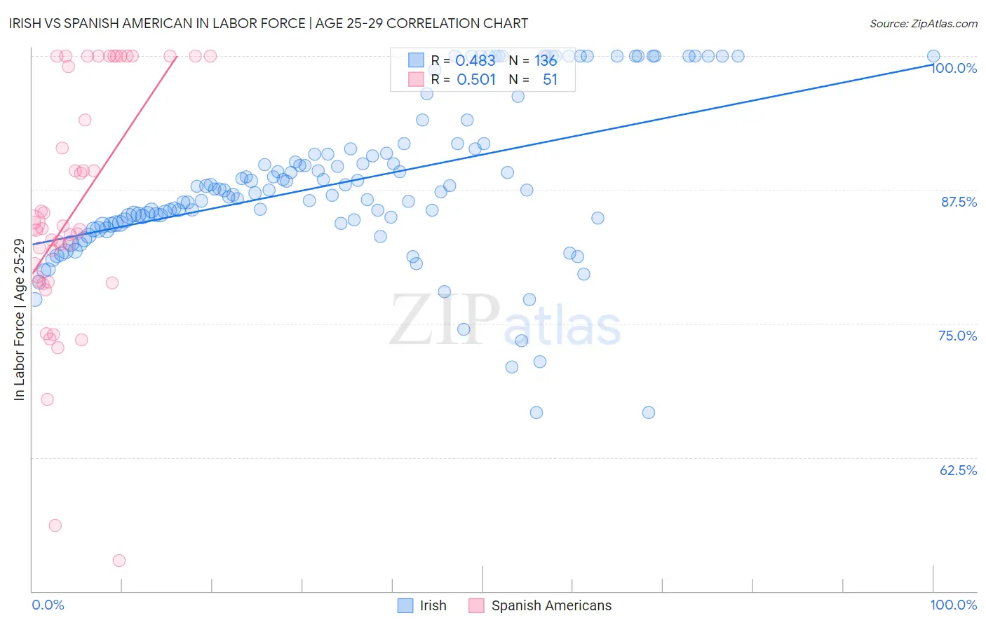 Irish vs Spanish American In Labor Force | Age 25-29