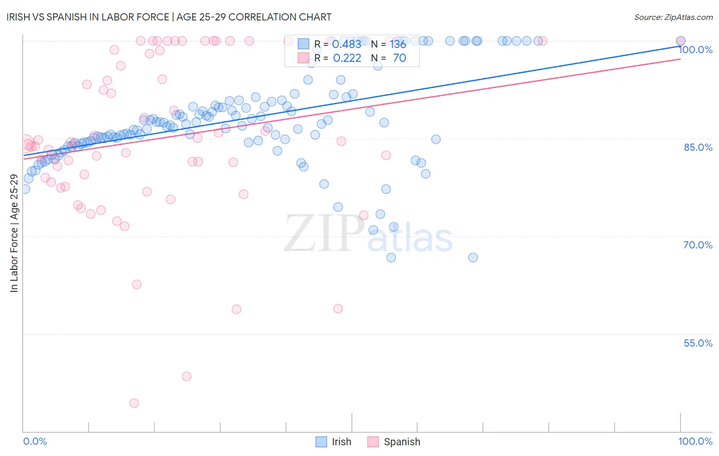 Irish vs Spanish In Labor Force | Age 25-29