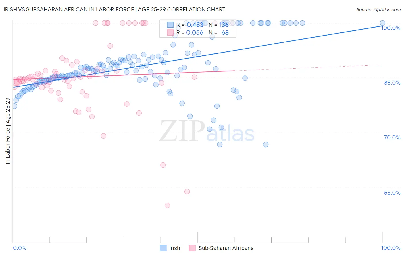 Irish vs Subsaharan African In Labor Force | Age 25-29