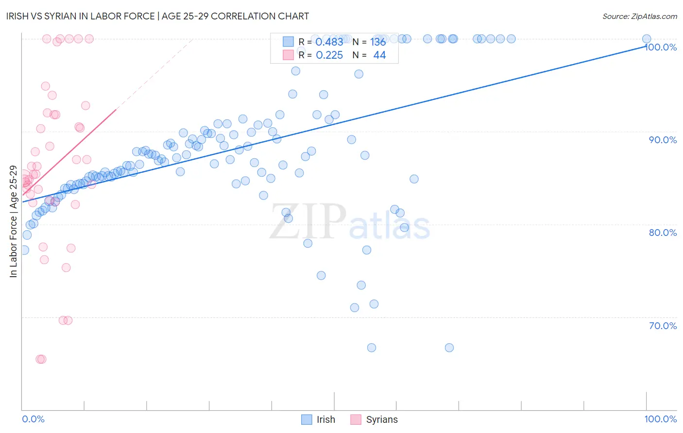 Irish vs Syrian In Labor Force | Age 25-29