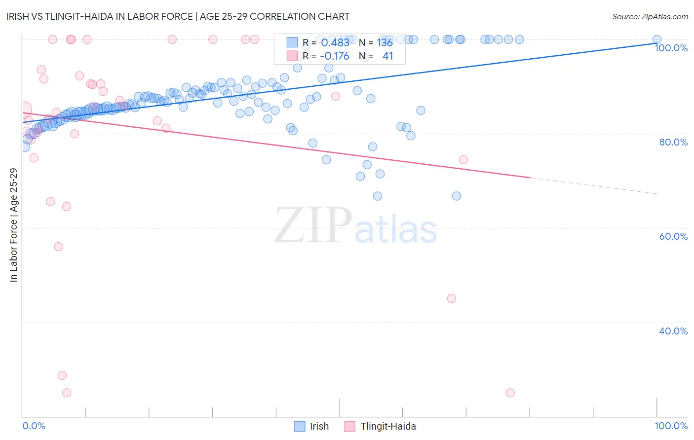 Irish vs Tlingit-Haida In Labor Force | Age 25-29
