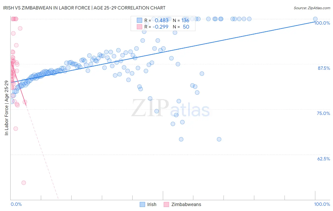 Irish vs Zimbabwean In Labor Force | Age 25-29