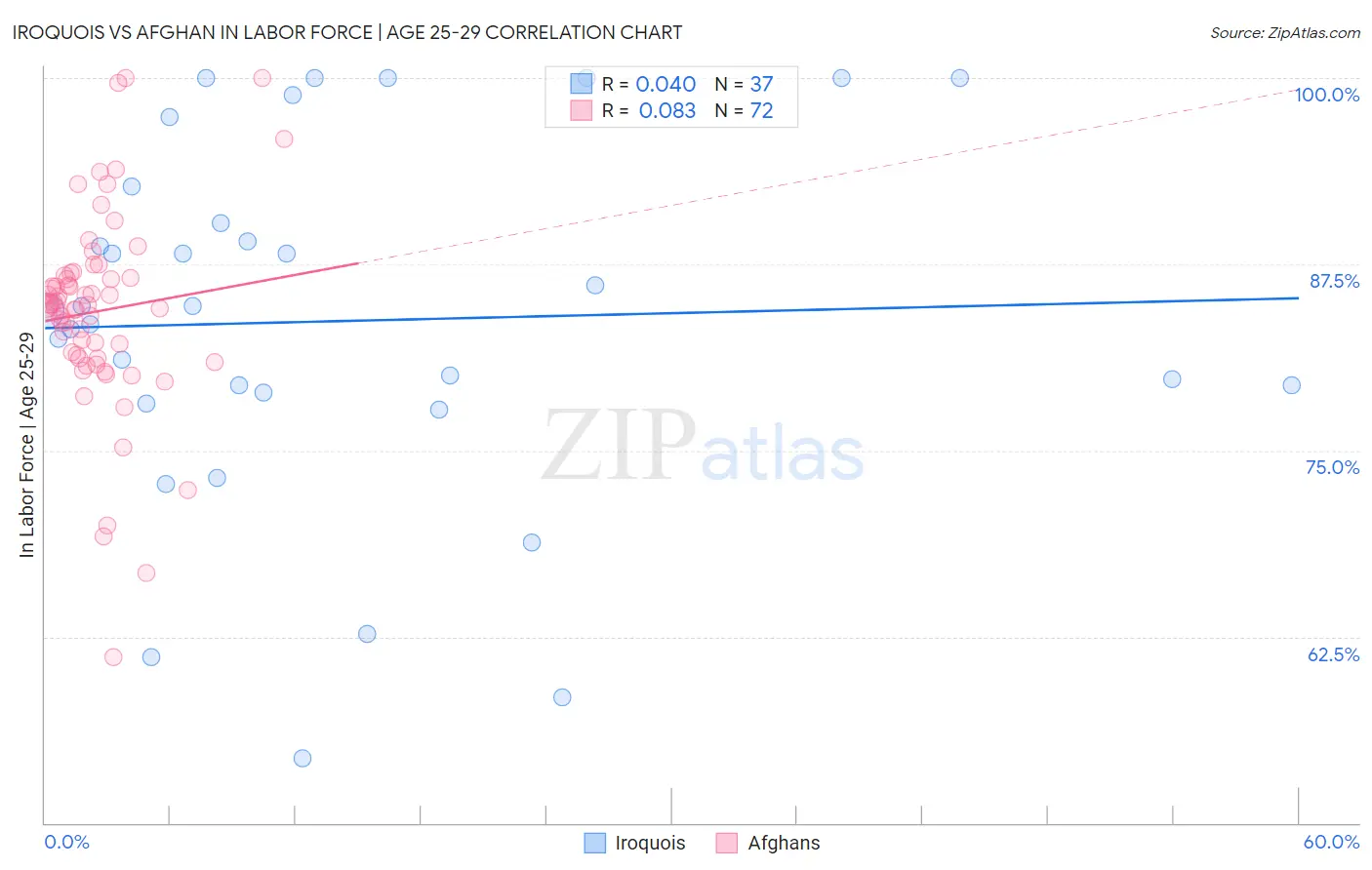 Iroquois vs Afghan In Labor Force | Age 25-29