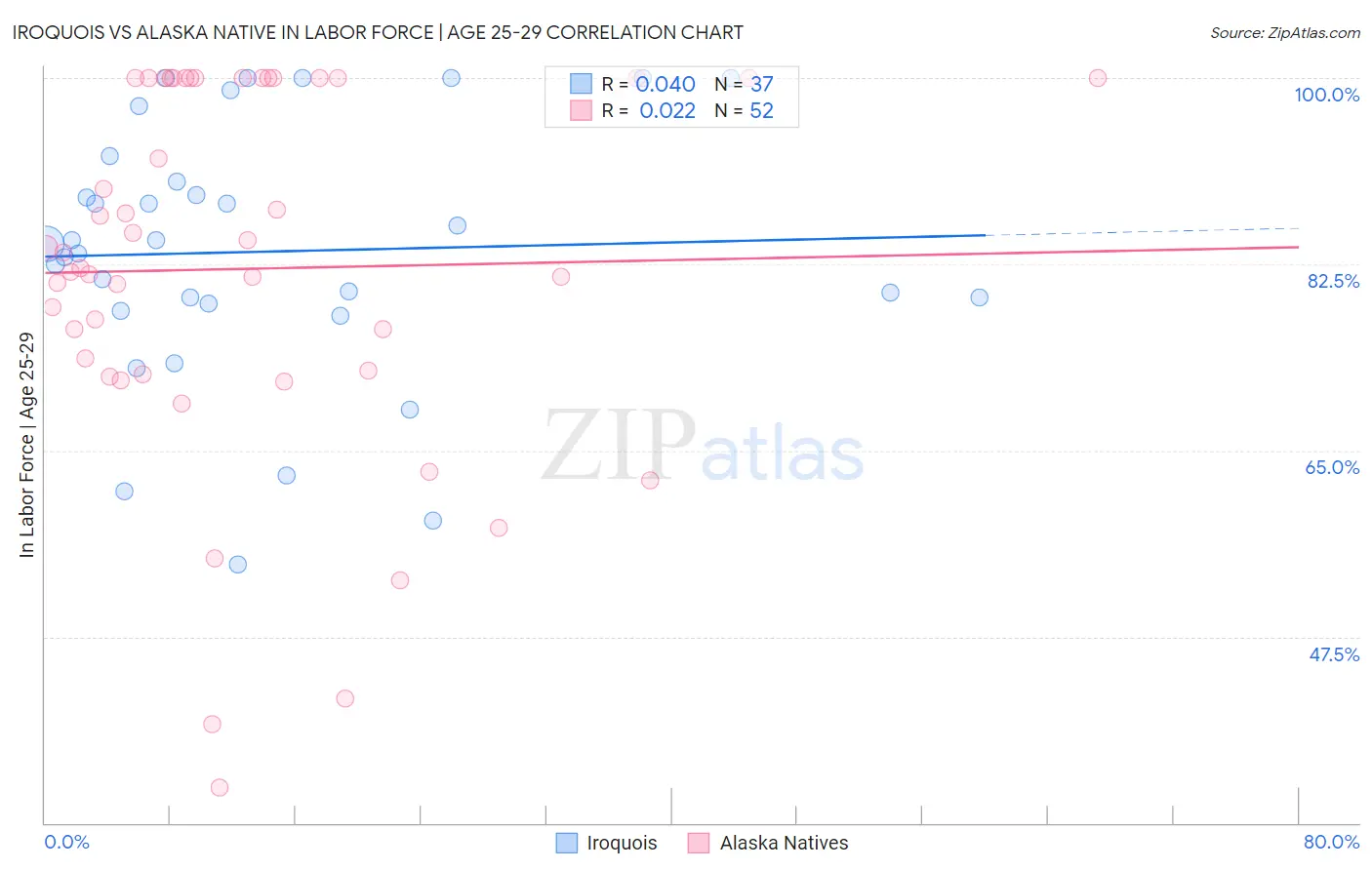 Iroquois vs Alaska Native In Labor Force | Age 25-29