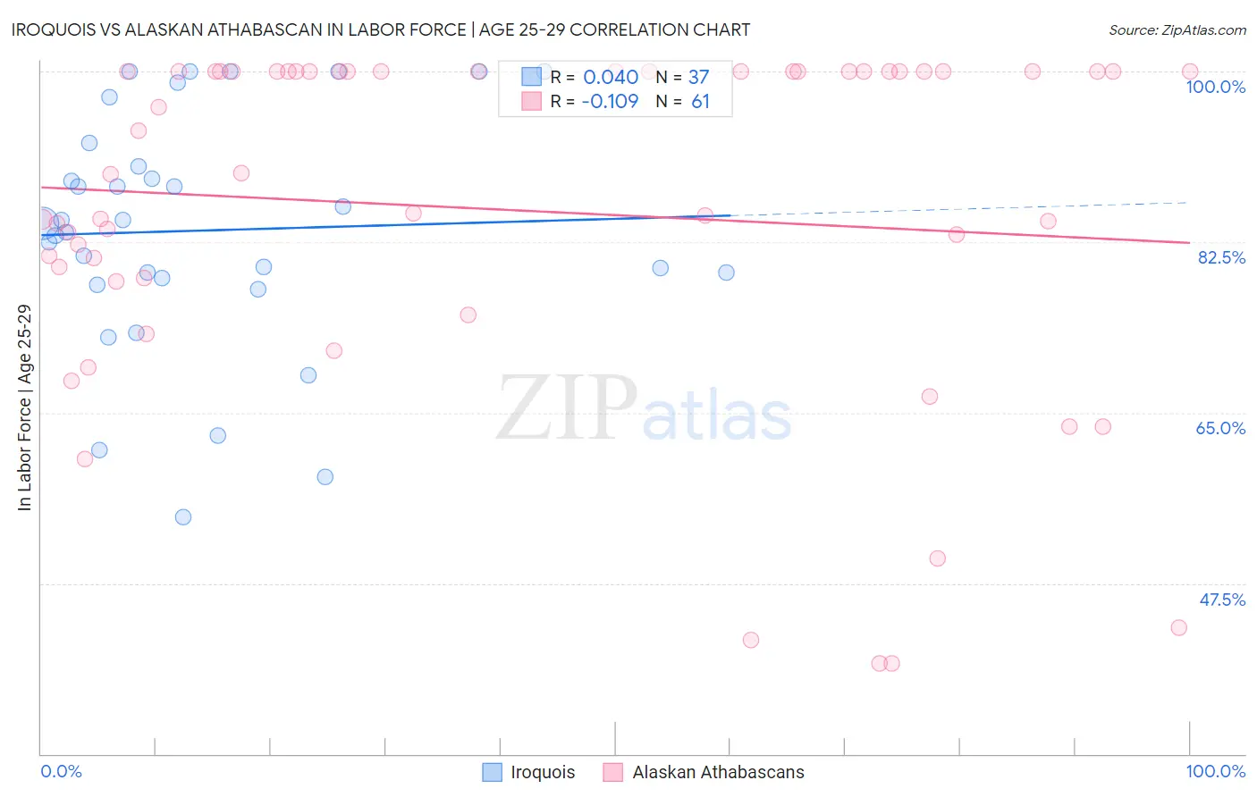 Iroquois vs Alaskan Athabascan In Labor Force | Age 25-29