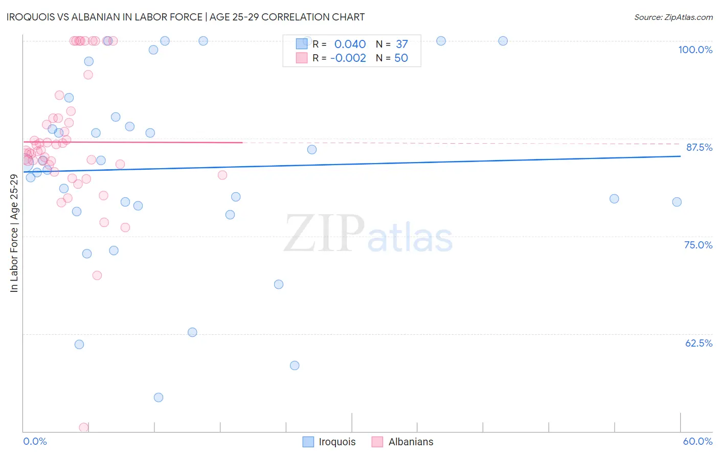 Iroquois vs Albanian In Labor Force | Age 25-29