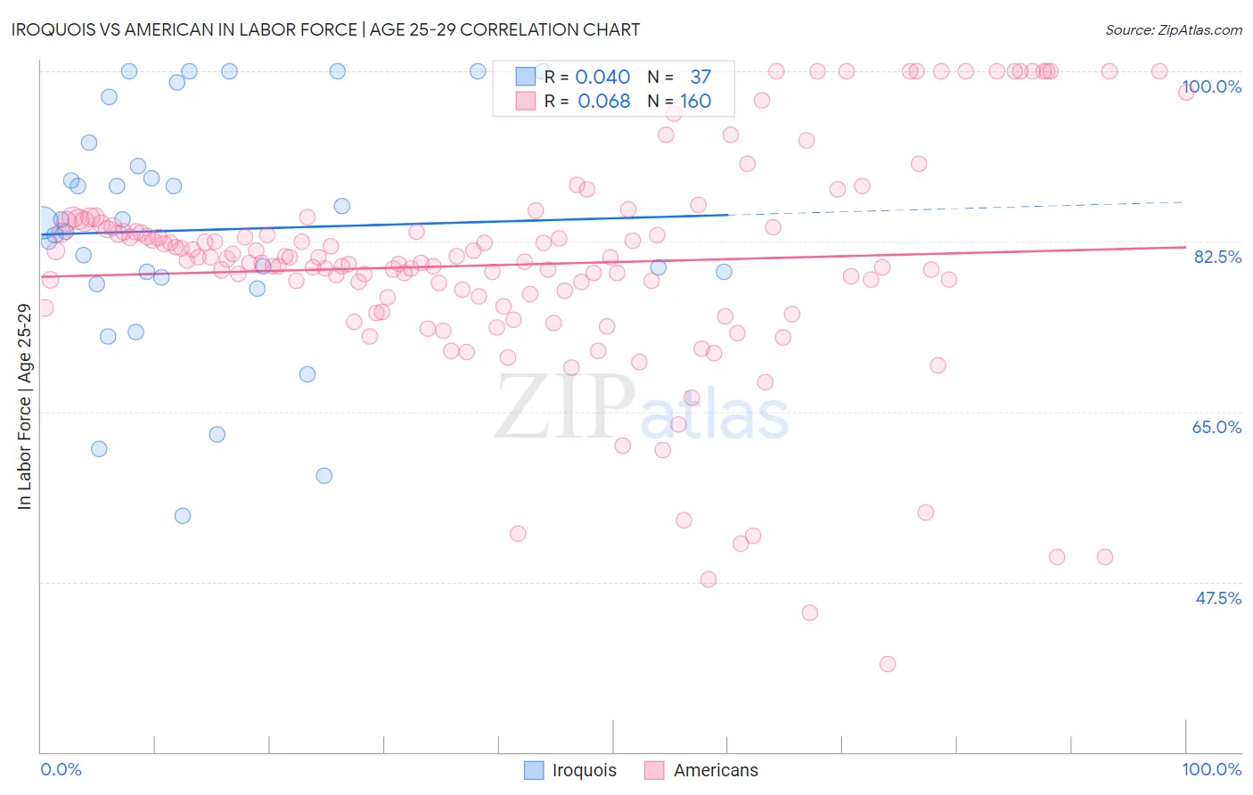 Iroquois vs American In Labor Force | Age 25-29