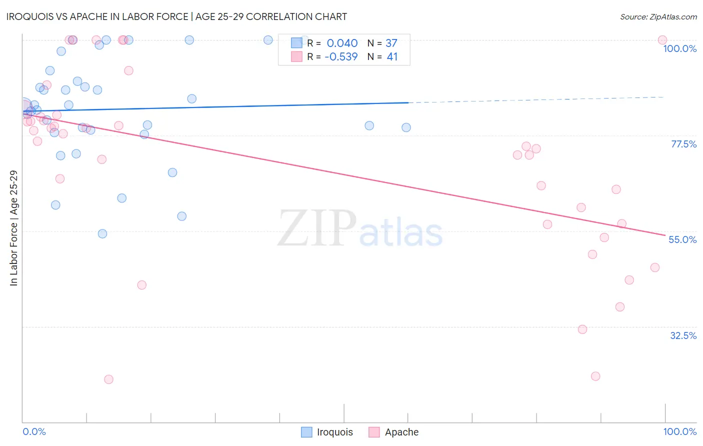 Iroquois vs Apache In Labor Force | Age 25-29