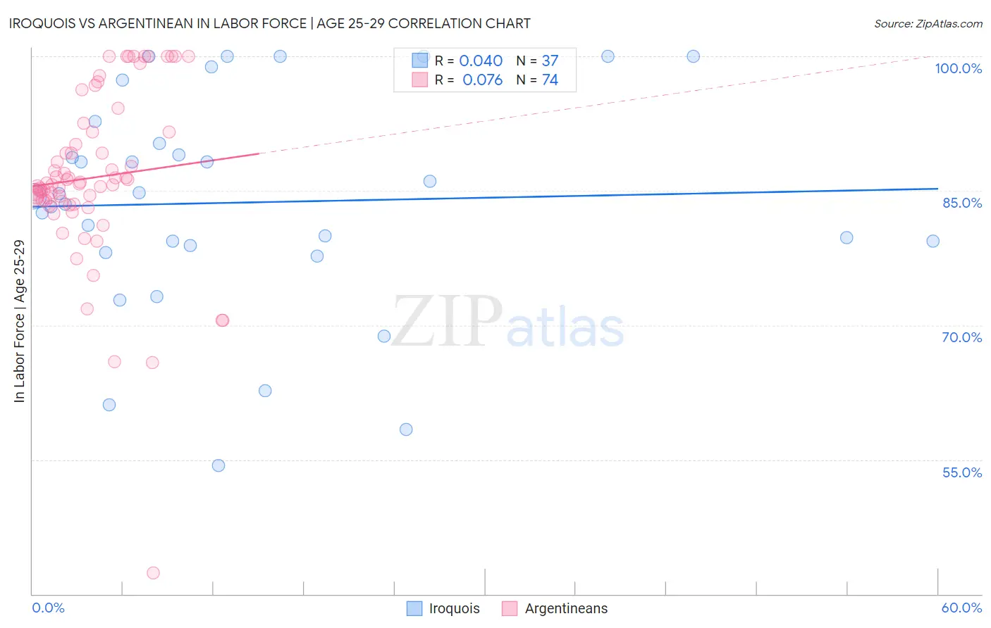 Iroquois vs Argentinean In Labor Force | Age 25-29