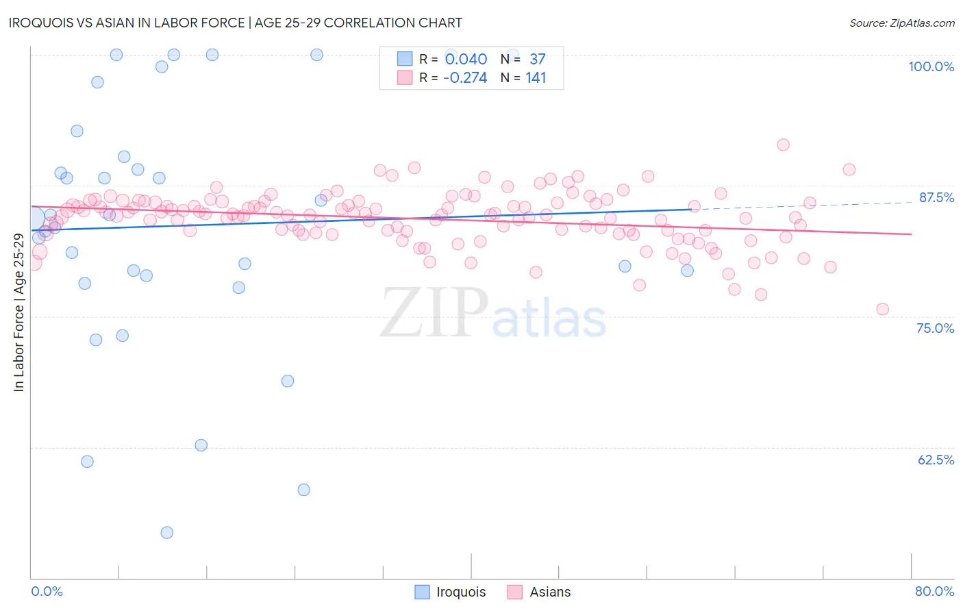 Iroquois vs Asian In Labor Force | Age 25-29