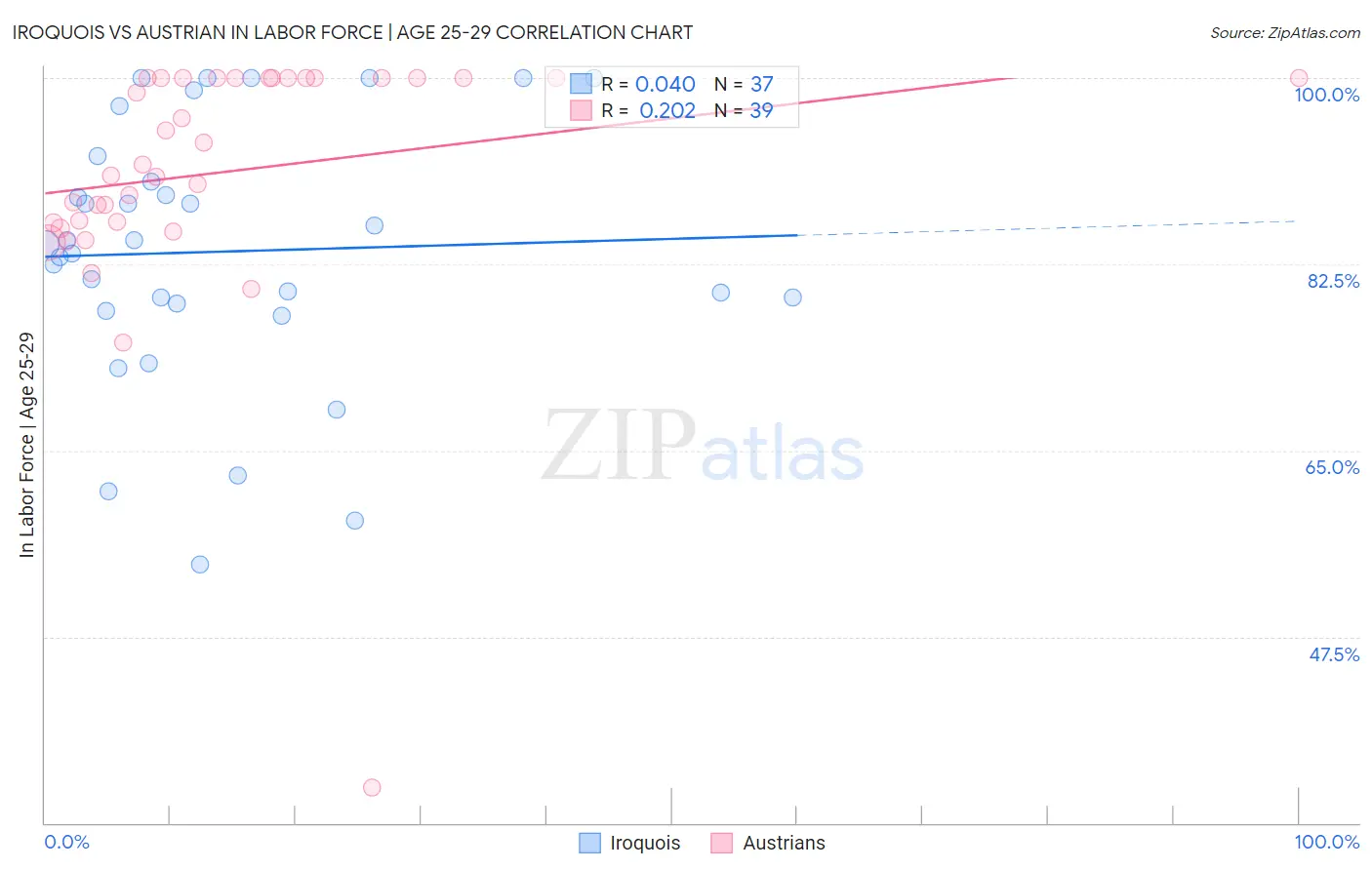 Iroquois vs Austrian In Labor Force | Age 25-29