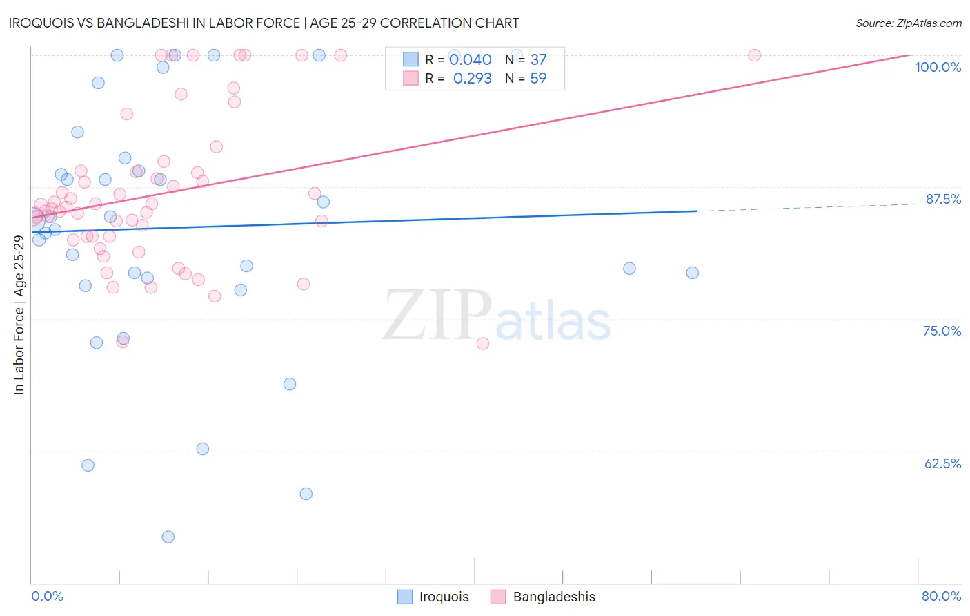 Iroquois vs Bangladeshi In Labor Force | Age 25-29