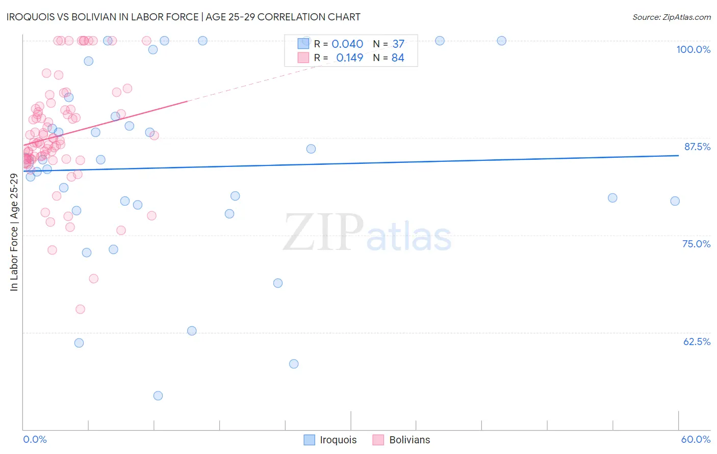 Iroquois vs Bolivian In Labor Force | Age 25-29