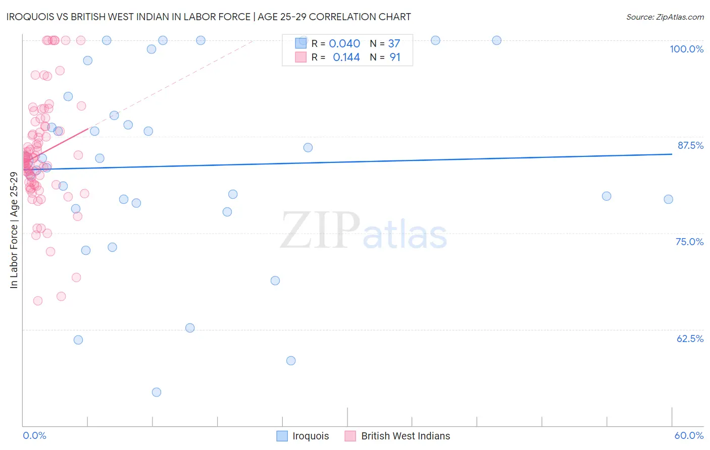 Iroquois vs British West Indian In Labor Force | Age 25-29