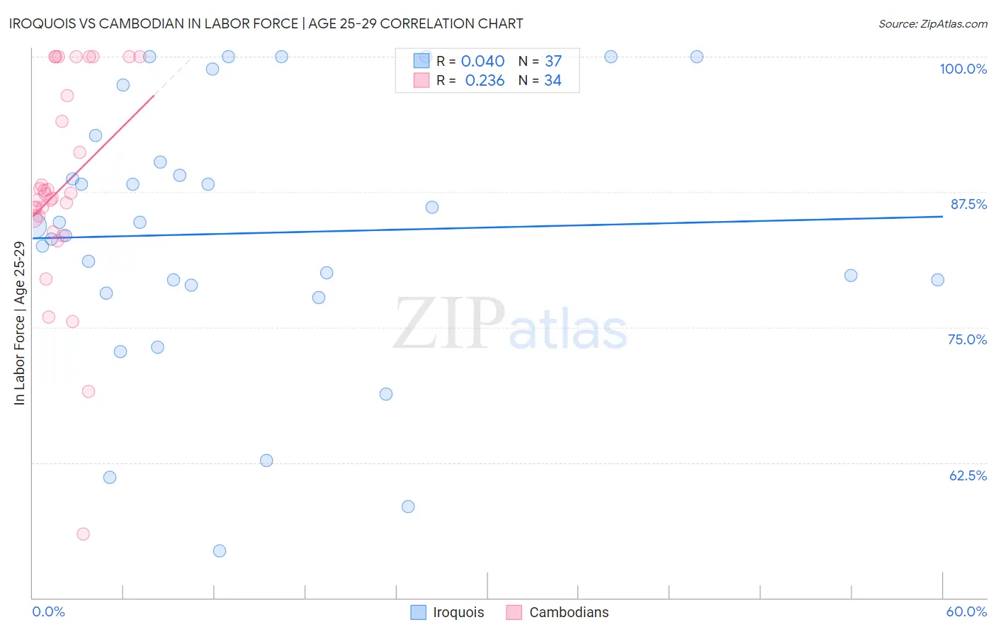 Iroquois vs Cambodian In Labor Force | Age 25-29