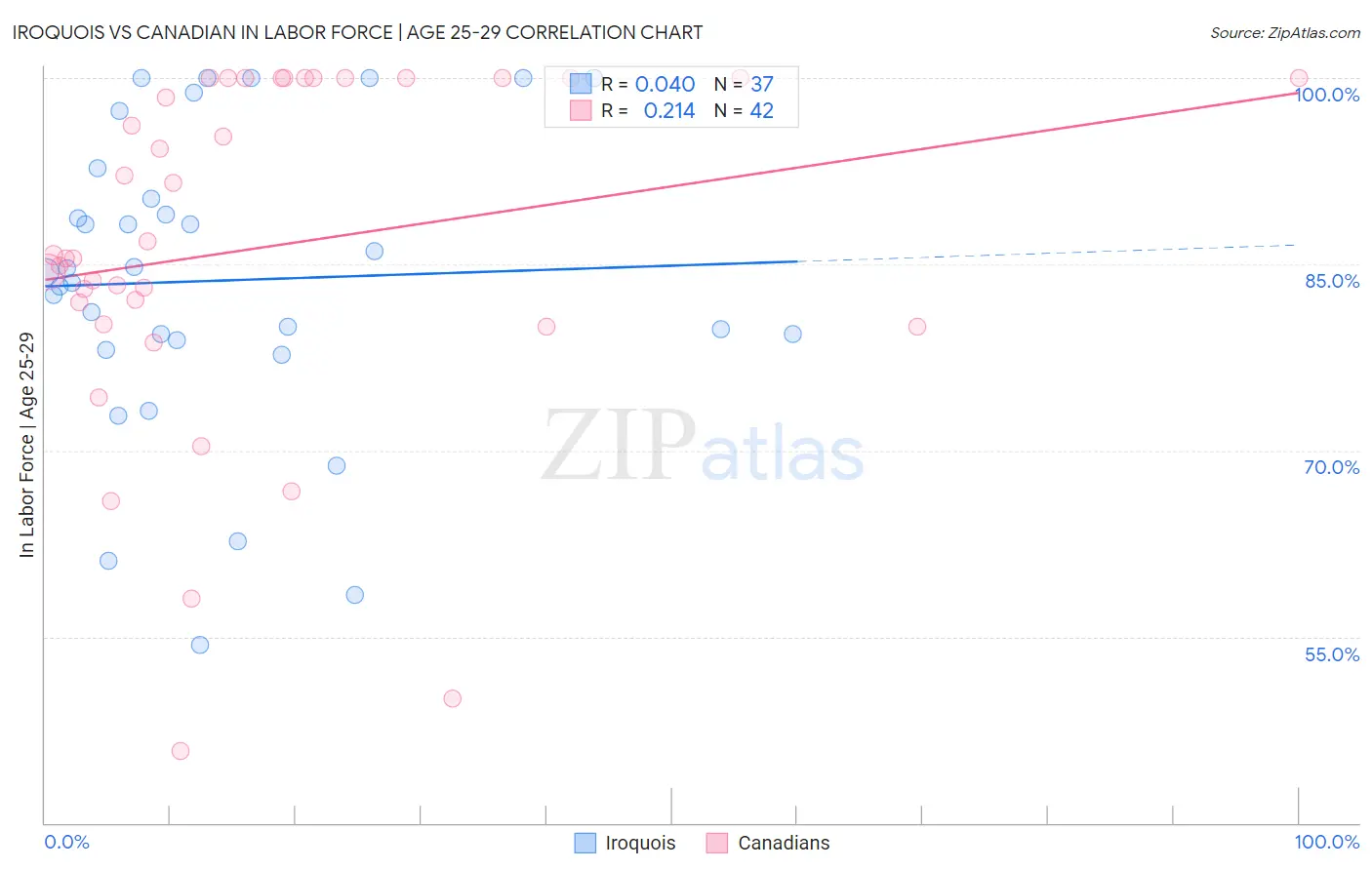 Iroquois vs Canadian In Labor Force | Age 25-29