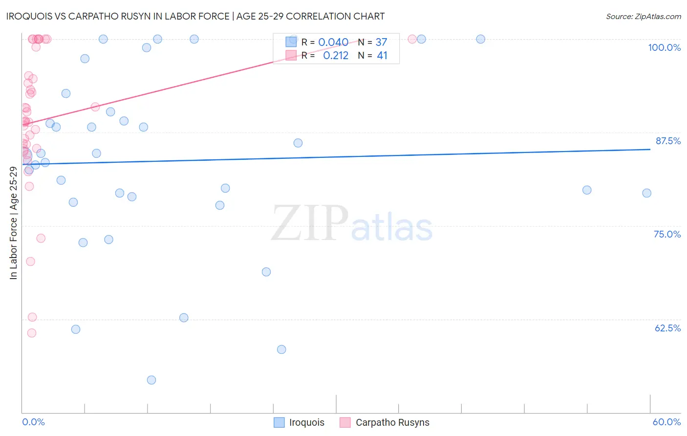 Iroquois vs Carpatho Rusyn In Labor Force | Age 25-29