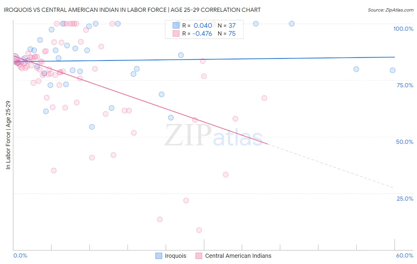 Iroquois vs Central American Indian In Labor Force | Age 25-29