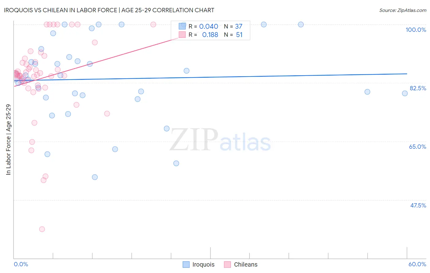 Iroquois vs Chilean In Labor Force | Age 25-29