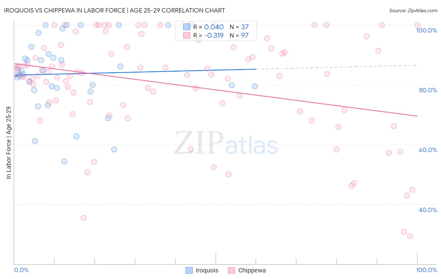 Iroquois vs Chippewa In Labor Force | Age 25-29