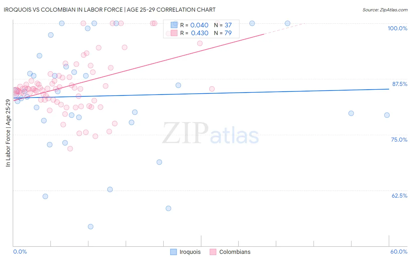 Iroquois vs Colombian In Labor Force | Age 25-29
