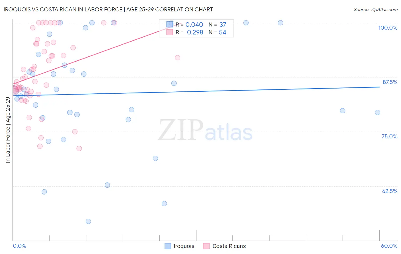 Iroquois vs Costa Rican In Labor Force | Age 25-29