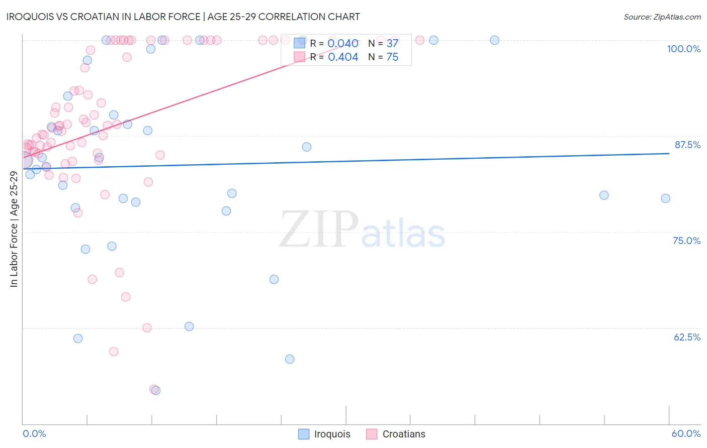 Iroquois vs Croatian In Labor Force | Age 25-29