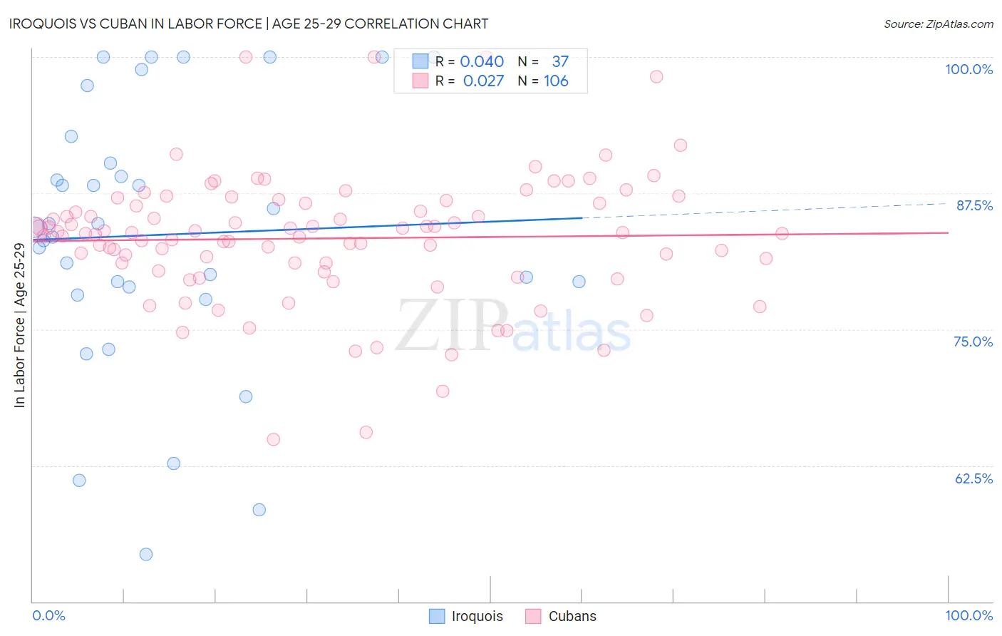 Iroquois vs Cuban In Labor Force | Age 25-29