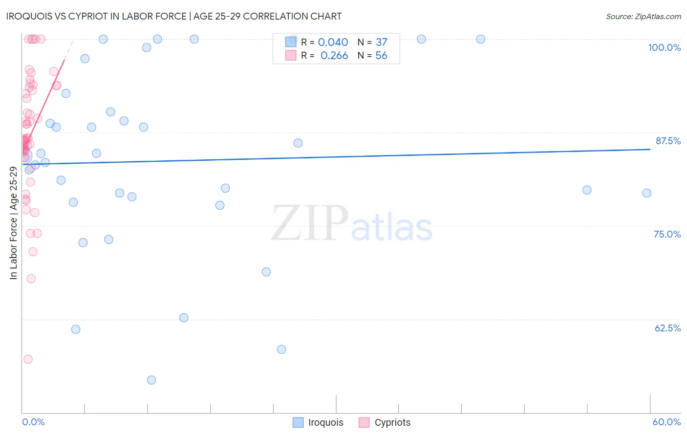 Iroquois vs Cypriot In Labor Force | Age 25-29