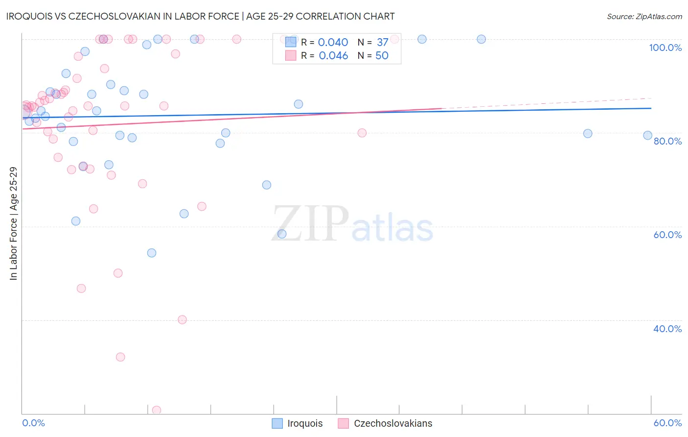 Iroquois vs Czechoslovakian In Labor Force | Age 25-29