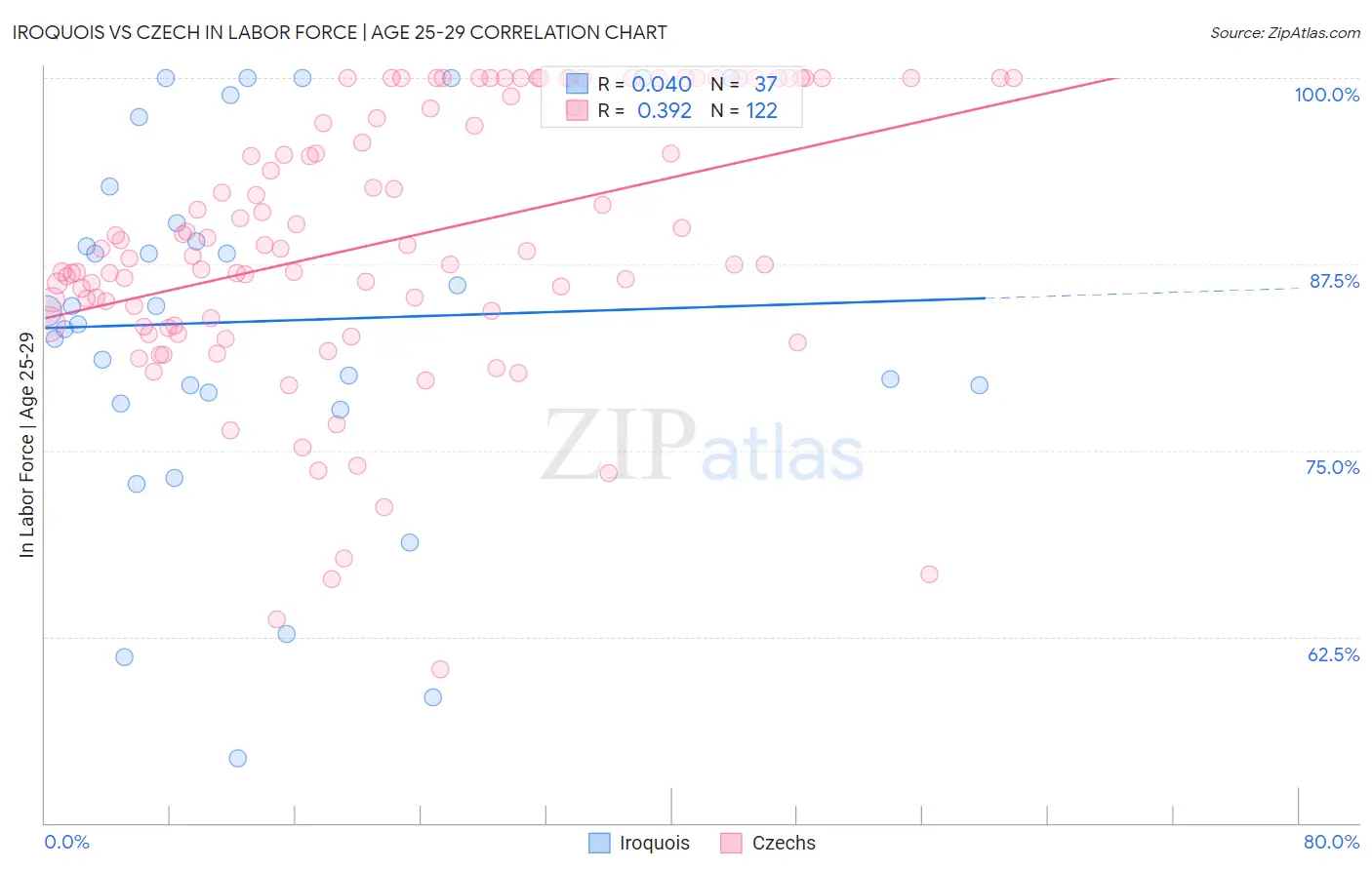 Iroquois vs Czech In Labor Force | Age 25-29
