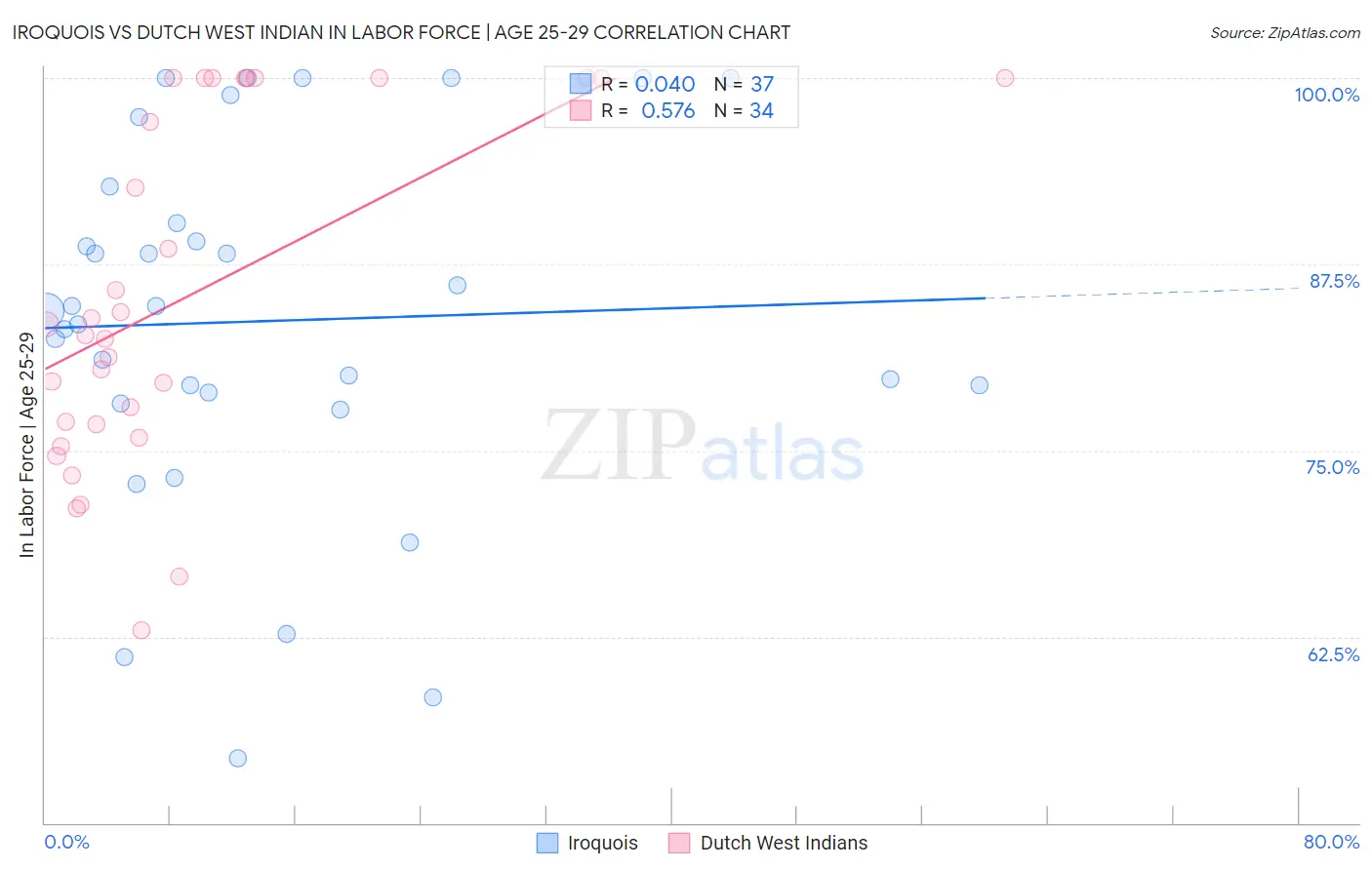 Iroquois vs Dutch West Indian In Labor Force | Age 25-29