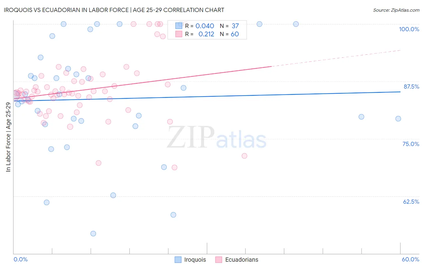 Iroquois vs Ecuadorian In Labor Force | Age 25-29