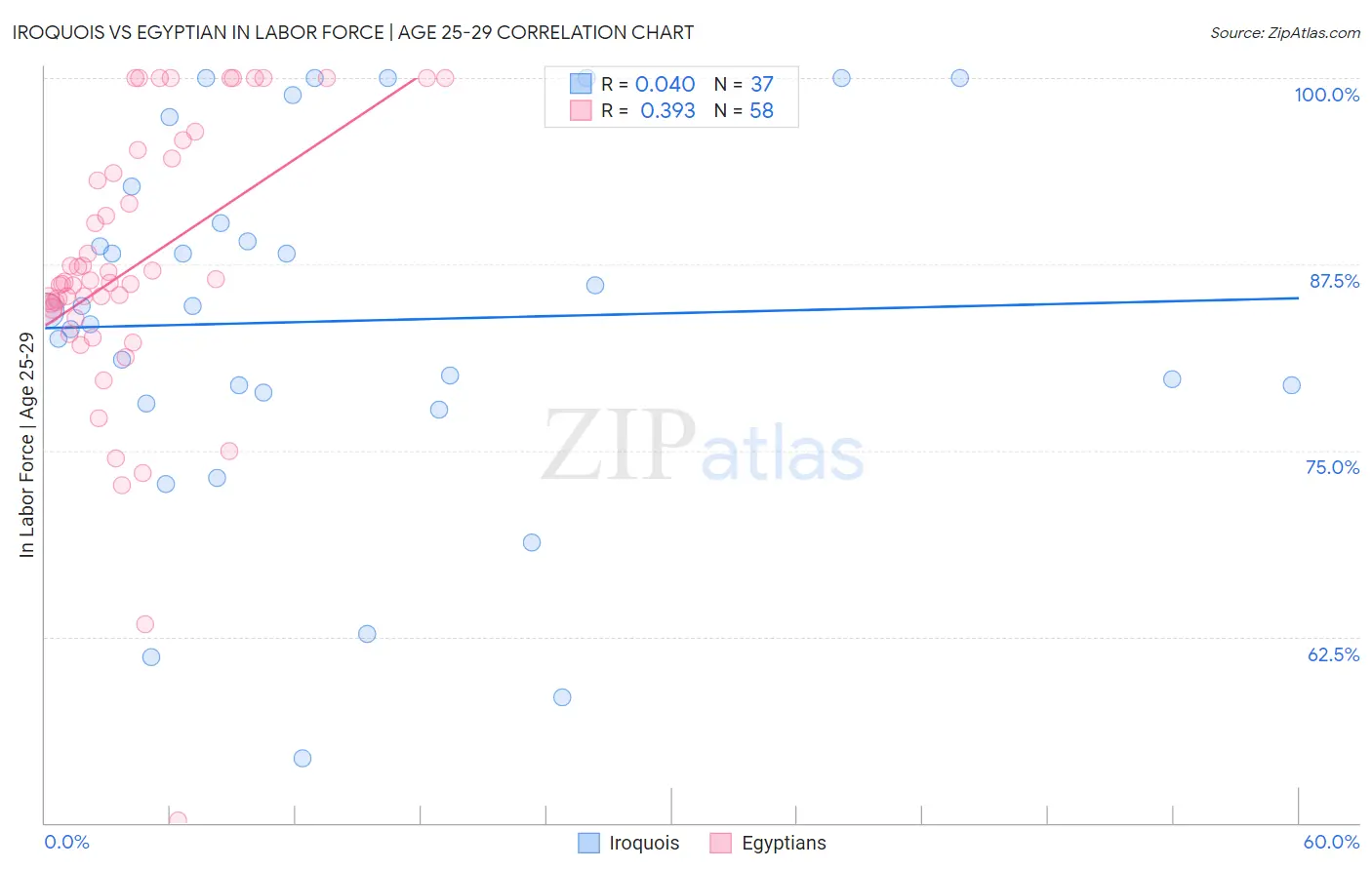 Iroquois vs Egyptian In Labor Force | Age 25-29