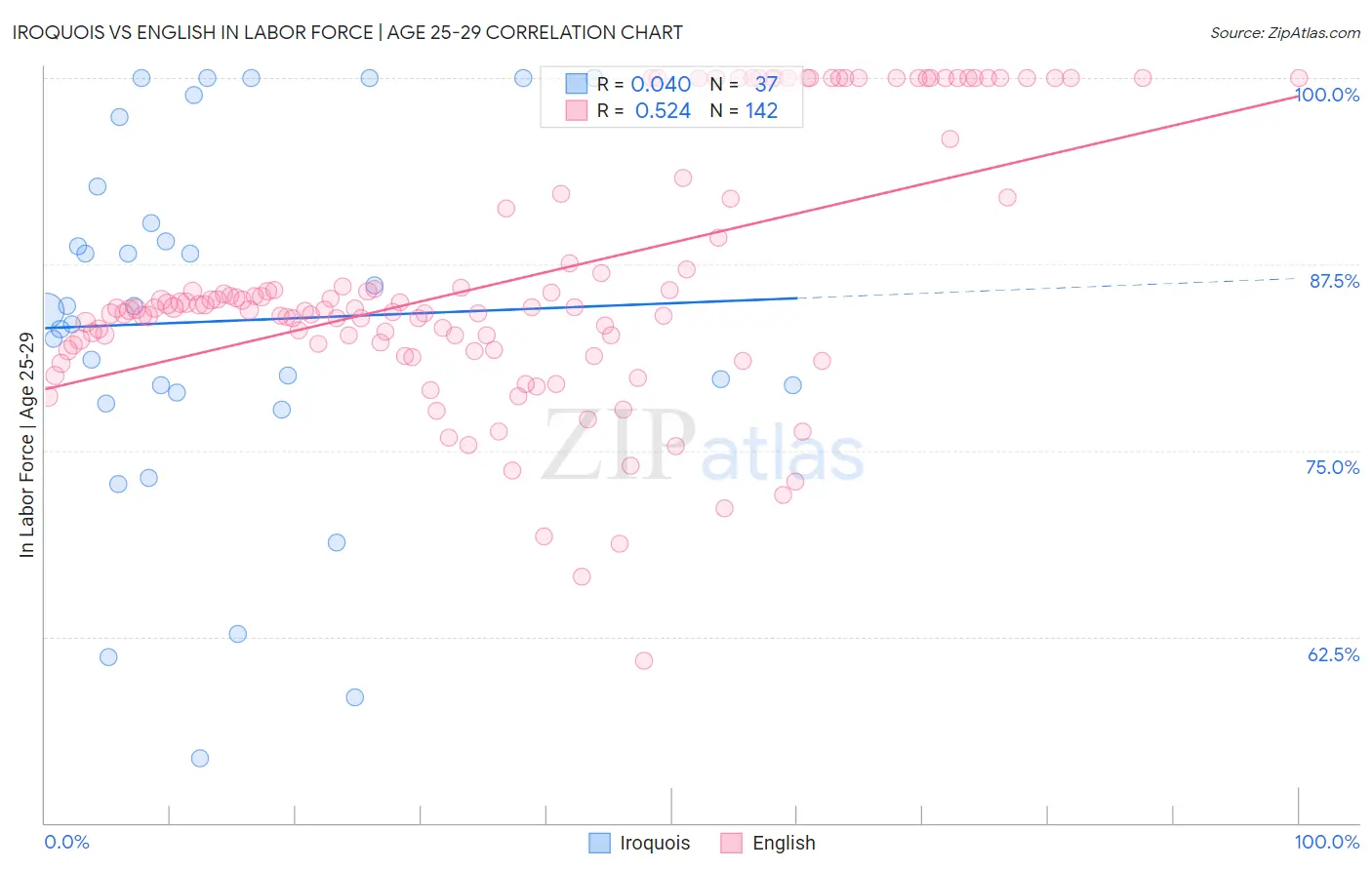 Iroquois vs English In Labor Force | Age 25-29