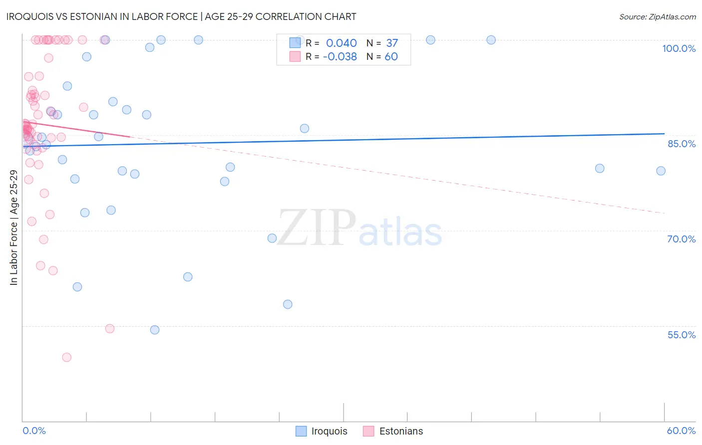 Iroquois vs Estonian In Labor Force | Age 25-29