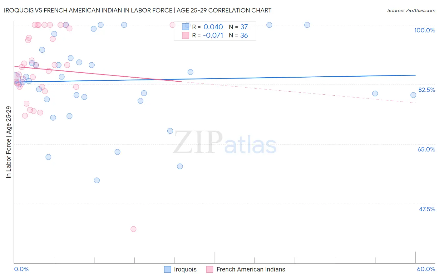 Iroquois vs French American Indian In Labor Force | Age 25-29